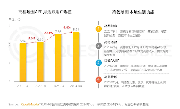 高德地圖月活躍用戶超8億:成為國(guó)民級(jí)生活服務(wù)平臺(tái) 高德地圖月活躍用戶超8億:成為國(guó)民級(jí)生活服務(wù)平臺(tái)